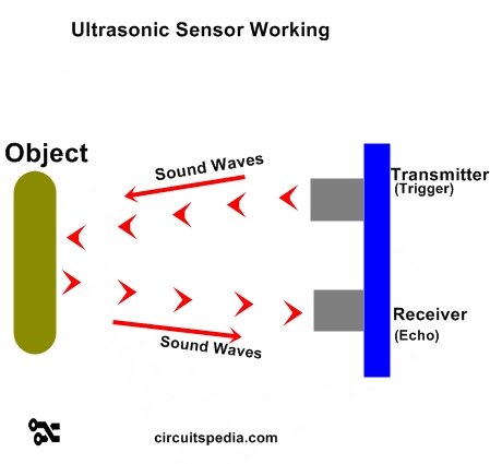 ultrasonic distance sensor working