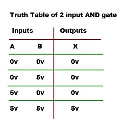 and gate truth table