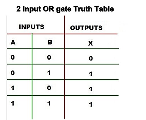 or gate Truth table