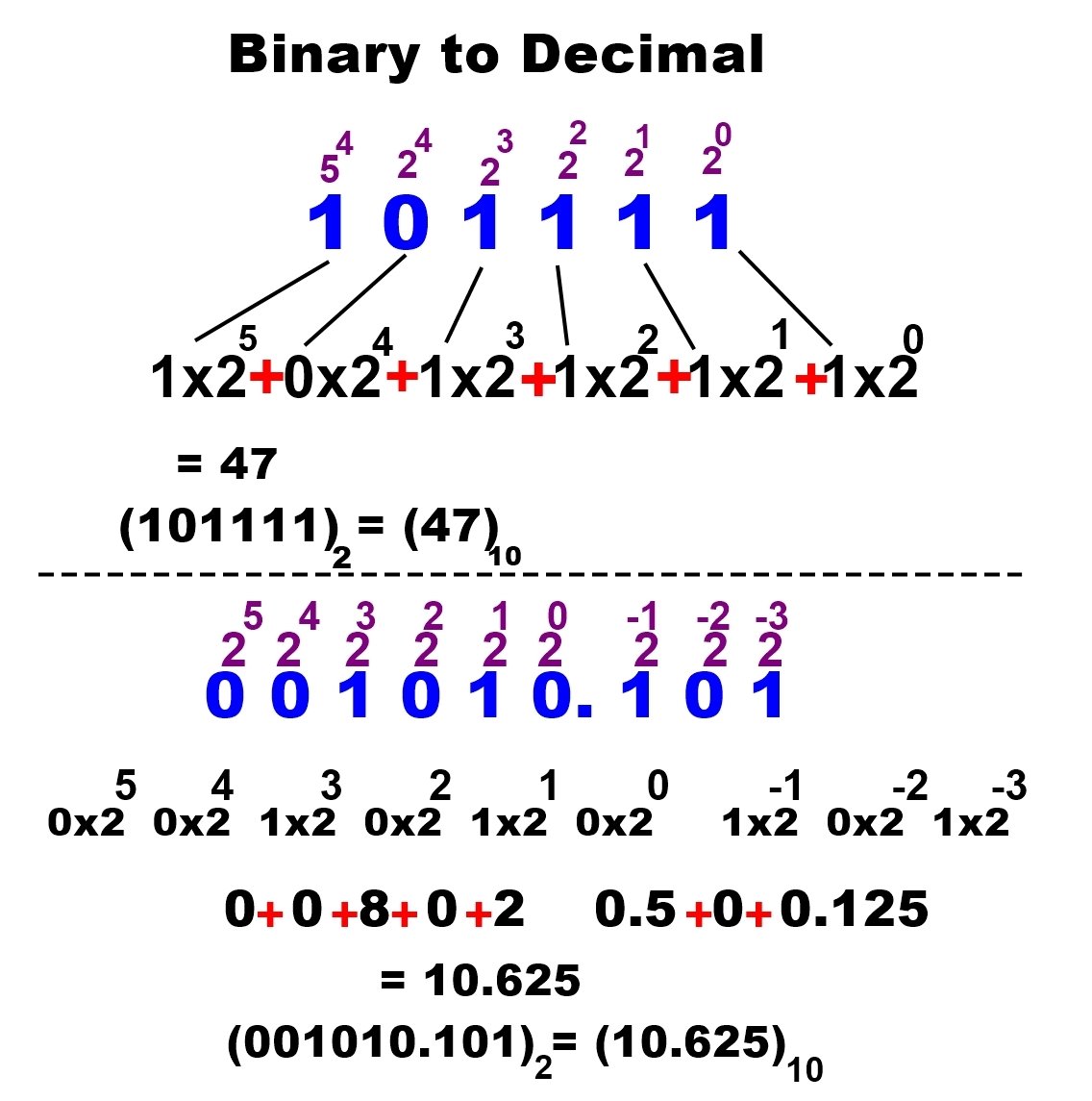 how to change decimal number system into binary number system