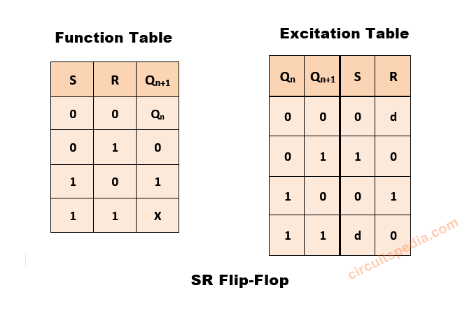 RS flip flop excitation table and function table
