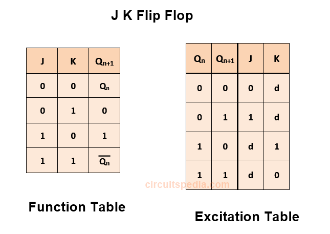 function table and excitation table of JK flip flop