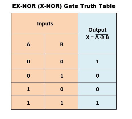 xnor gate truth table