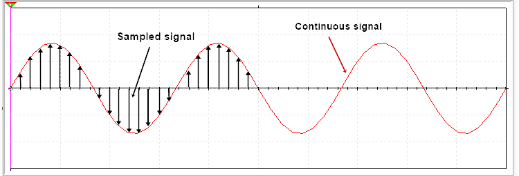 sampled signal