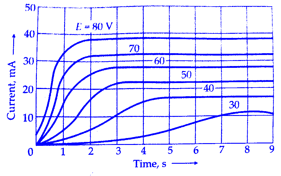 thermistor characteristics current time