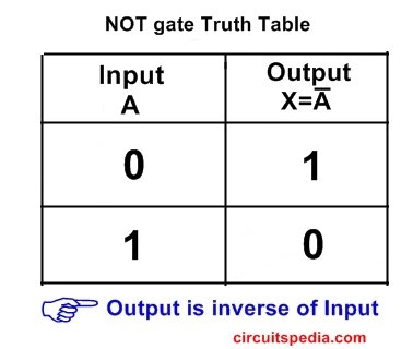 NOT gate Truth table