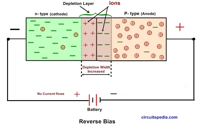 reverse bias