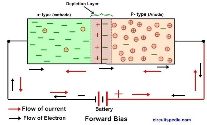 pn junction diode forward bias