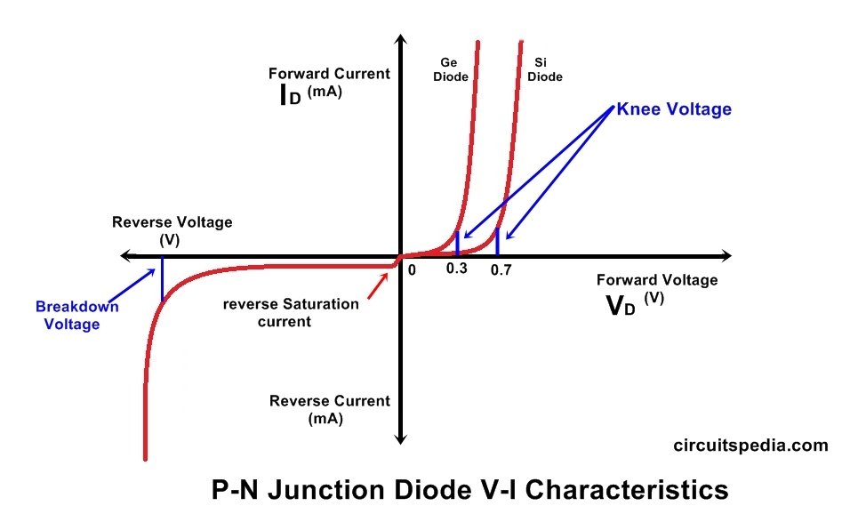 vi characteristics of pn junction diode