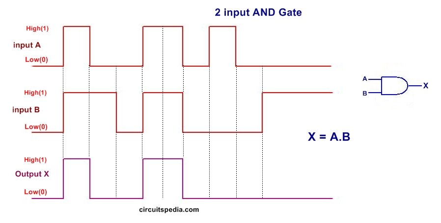 2 input AND gate pulse