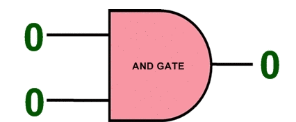 and gate logic