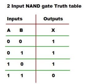 NAND gate trutH table