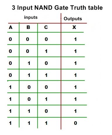 NAND Gate Truth table