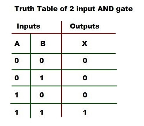 And Gate Circuit Diagram And Truth Table