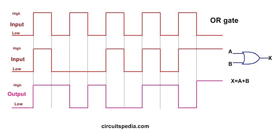 OR LOGIC GATE PULSE