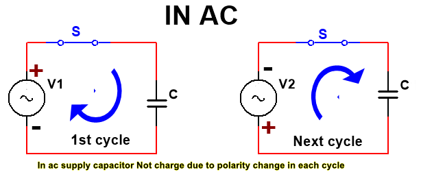 how capacitor block dc current and flow ac