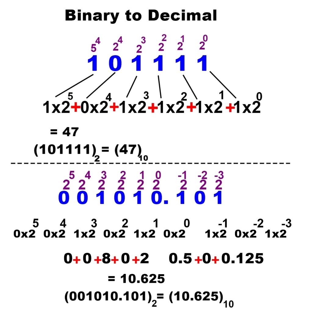 number-system-decimal-binary-hexa-conversion-hexadecimal-to-decimal