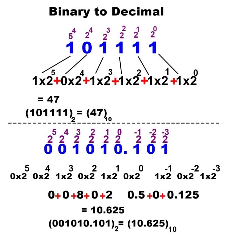 Syst me De Num rotation D cimal Binaire Octal Conversion Hexa 