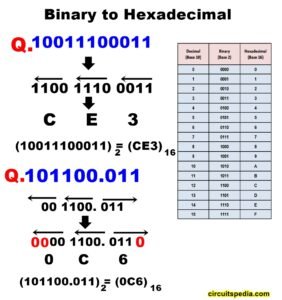 binary to hexadecimal conversion number system