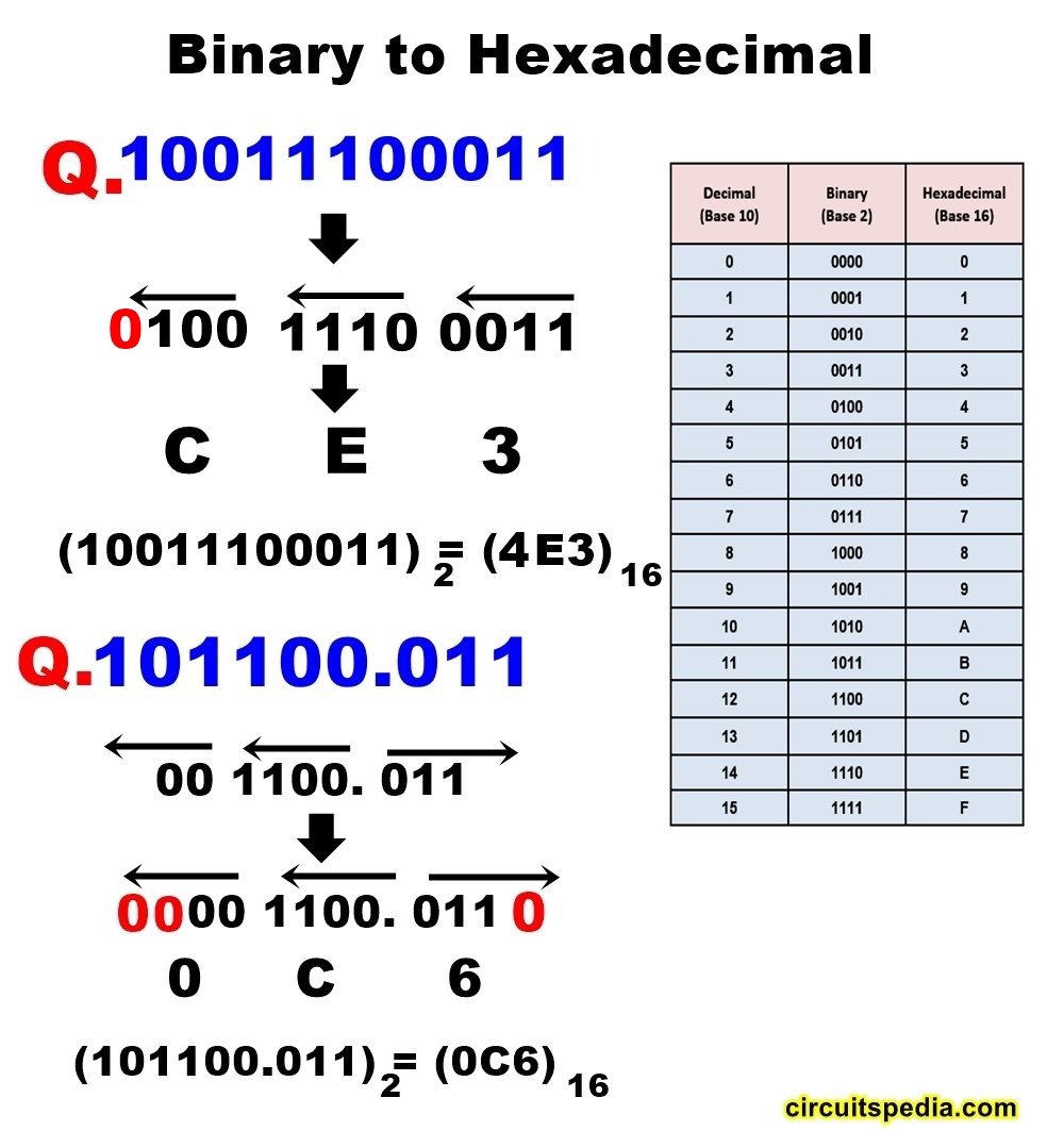Number system | Decimal, Binary, Octal, Hexa conversion 11 binary to hexadecimal conversion number system