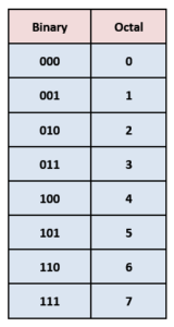 Number System | Decimal | Binary | Hexa Conversion | Hexadecimal To Decimal