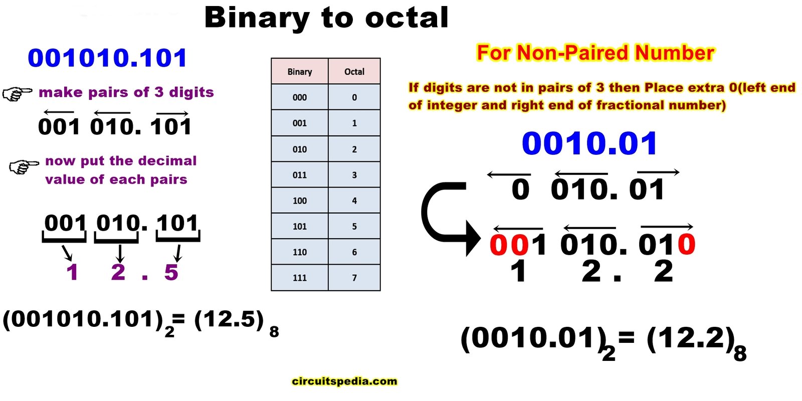 Decimal Hexadecimal Octal Binary Chart