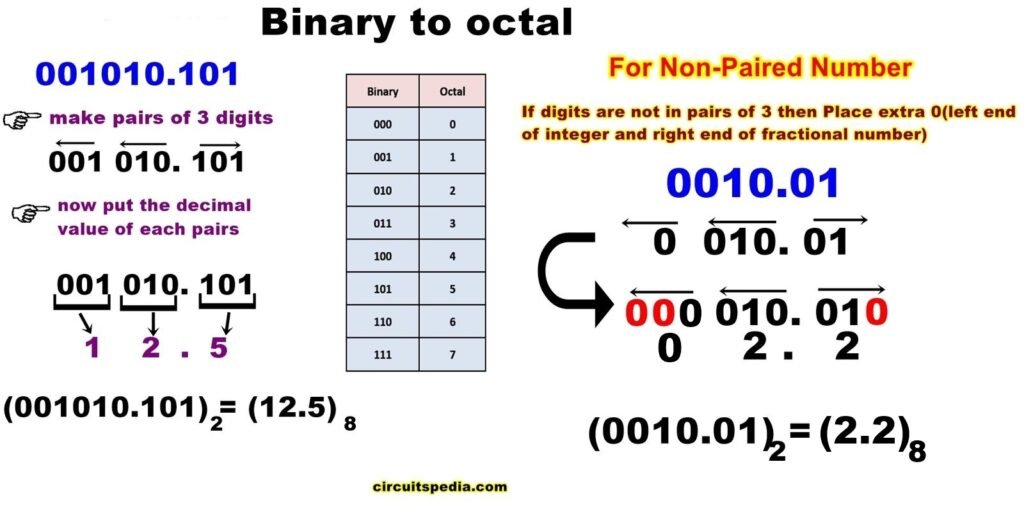 Number System Converter | Number System Calculator