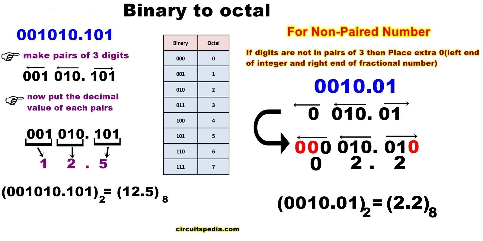 Number system | Decimal, Binary, Octal, Hexa conversion 8 binary to octal number system conversion