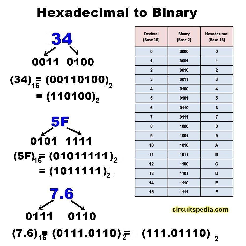 Number system | Decimal, Binary, Octal, Hexa conversion 13 how to convert hexa decimal to binary