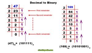 Number System | Decimal | Binary | Hexa Conversion | Hexadecimal To Decimal