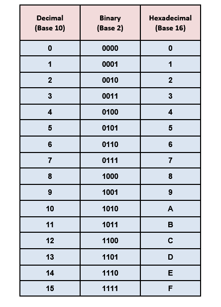 Decimal Binary Octal Hexadecimal Chart