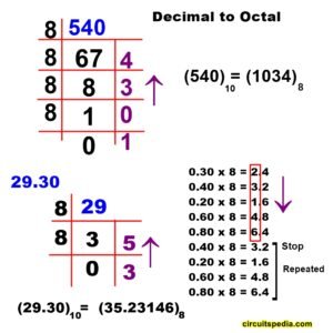 Number System | Decimal | Binary | Hexa Conversion | Hexadecimal To Decimal