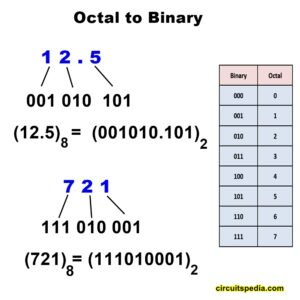 octal to binary number system conversion