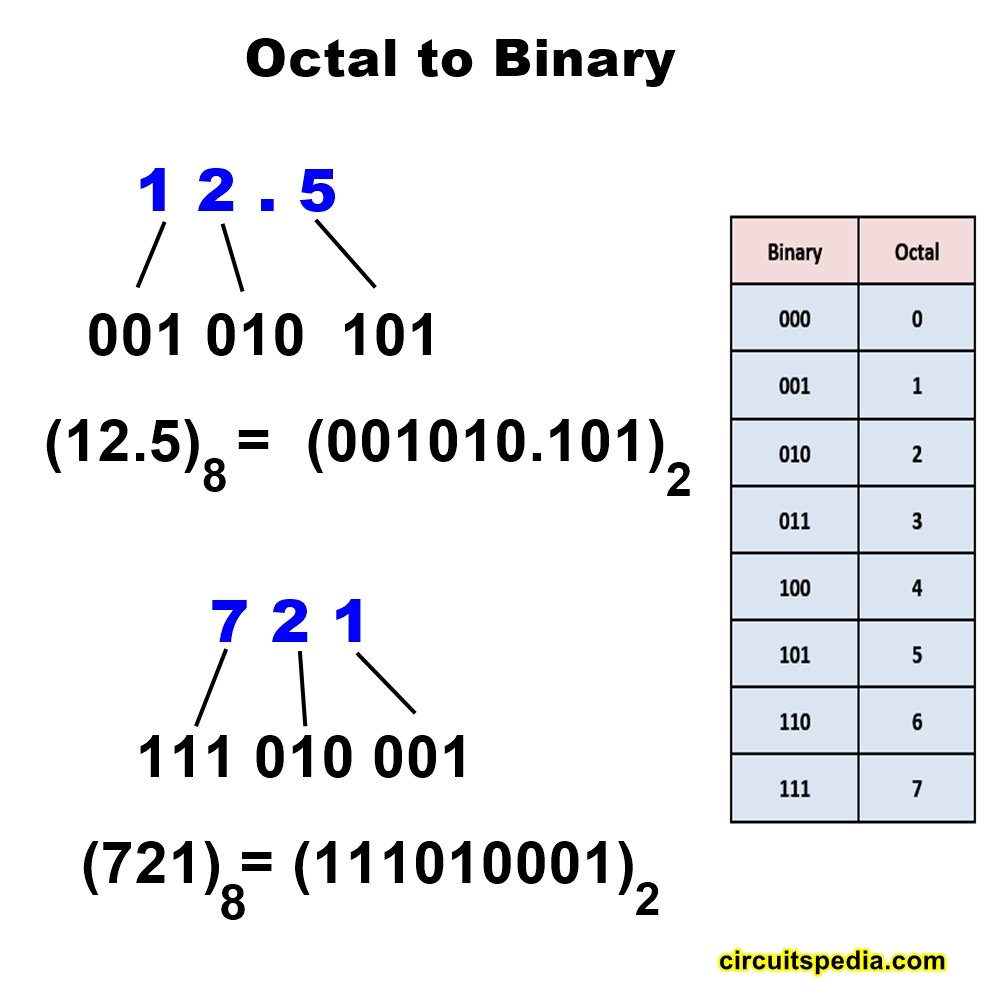 Système de numérotation Décimal Binaire Octal Conversion Hexa Electron FMUSER Fournisseur