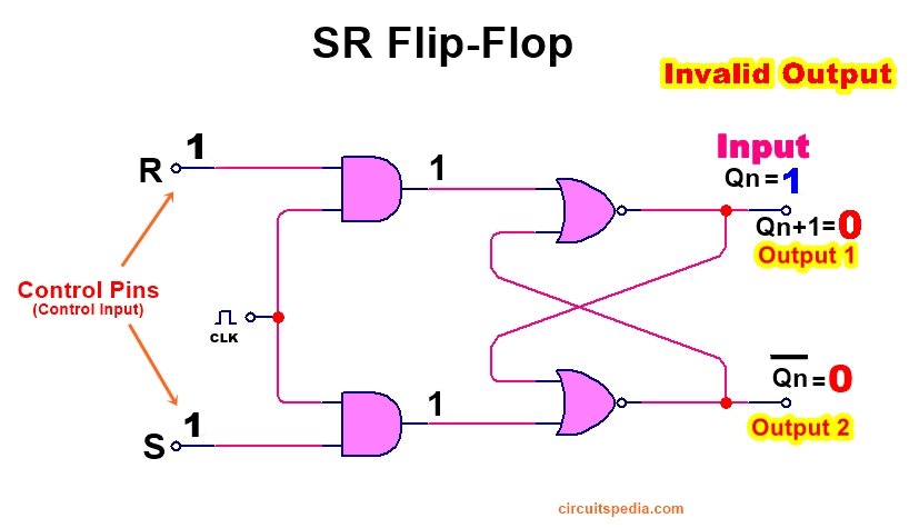 RS flip flop invalid state