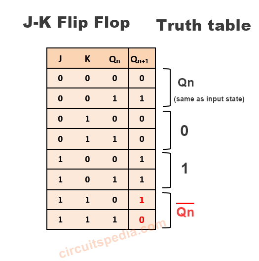 Truth table j k flip flop