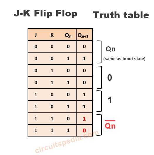 Flip-Flops | What Is SR Or RS Flip Flop | JK Flip Flop