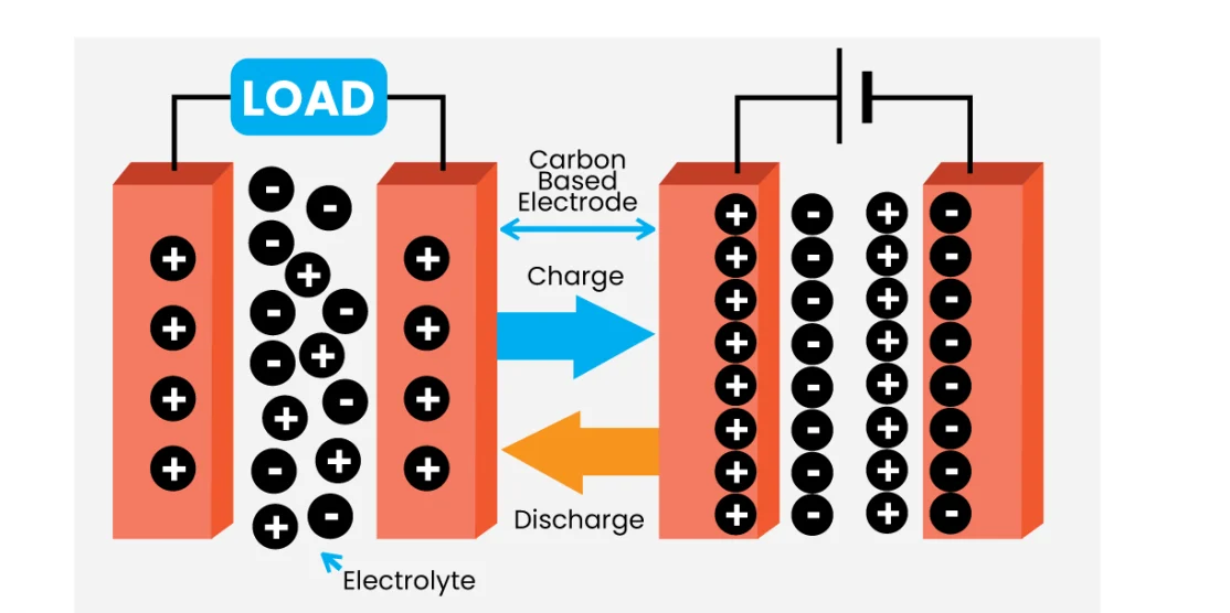 What Is A Supercapacitor Supercapacitor Or Ultracapacitor