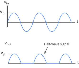 half wave rectifier waveform