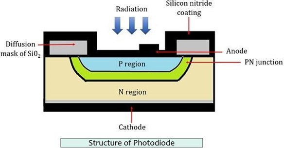 photodiode construction